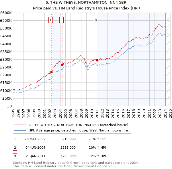 6, THE WITHEYS, NORTHAMPTON, NN4 5BR: Price paid vs HM Land Registry's House Price Index