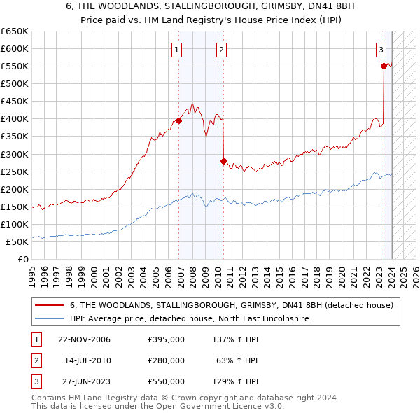 6, THE WOODLANDS, STALLINGBOROUGH, GRIMSBY, DN41 8BH: Price paid vs HM Land Registry's House Price Index