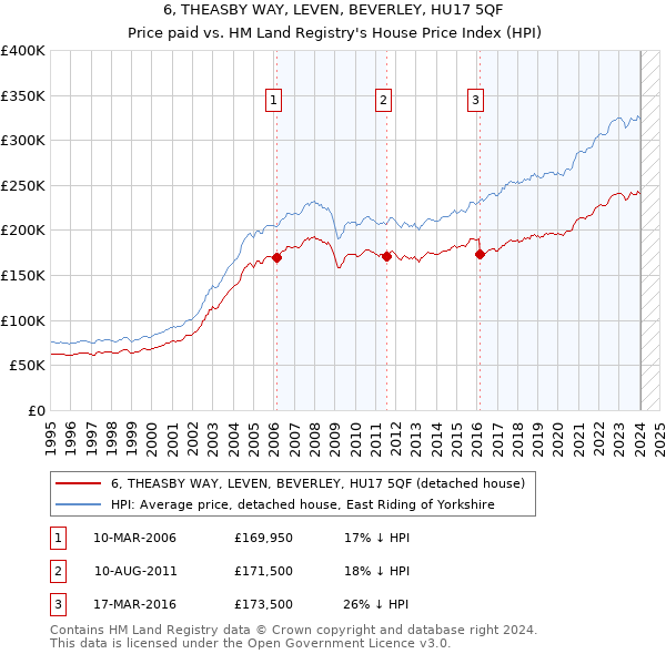 6, THEASBY WAY, LEVEN, BEVERLEY, HU17 5QF: Price paid vs HM Land Registry's House Price Index