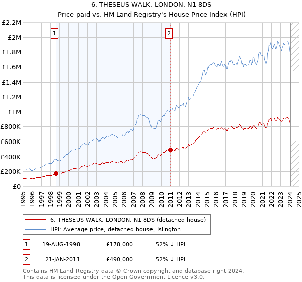 6, THESEUS WALK, LONDON, N1 8DS: Price paid vs HM Land Registry's House Price Index