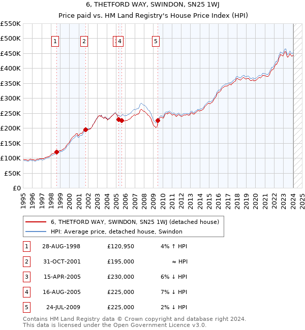 6, THETFORD WAY, SWINDON, SN25 1WJ: Price paid vs HM Land Registry's House Price Index