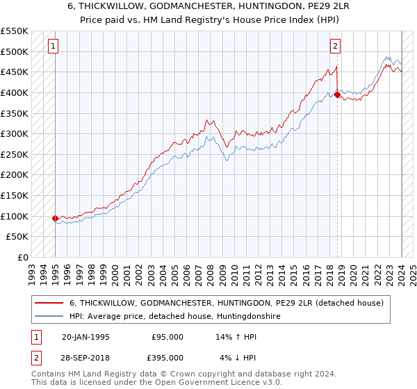 6, THICKWILLOW, GODMANCHESTER, HUNTINGDON, PE29 2LR: Price paid vs HM Land Registry's House Price Index
