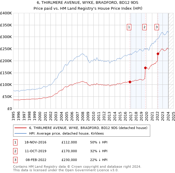 6, THIRLMERE AVENUE, WYKE, BRADFORD, BD12 9DS: Price paid vs HM Land Registry's House Price Index