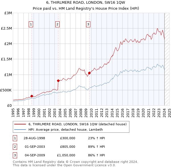 6, THIRLMERE ROAD, LONDON, SW16 1QW: Price paid vs HM Land Registry's House Price Index