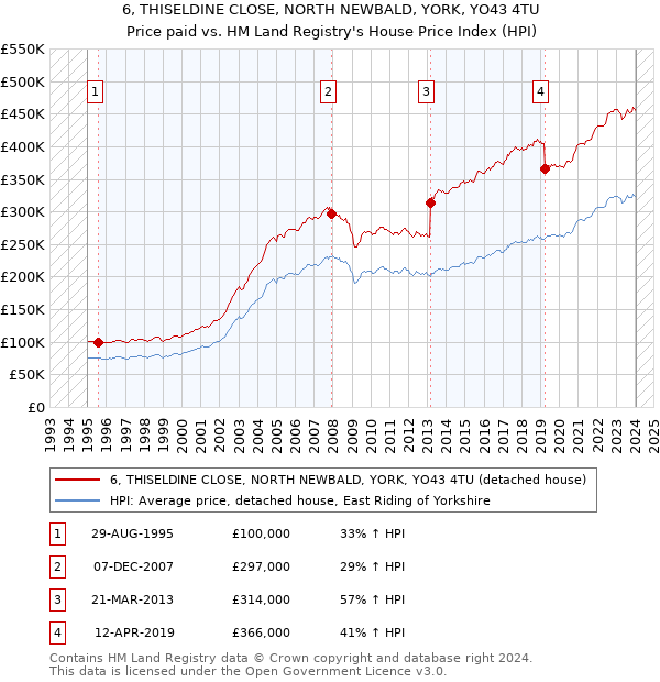 6, THISELDINE CLOSE, NORTH NEWBALD, YORK, YO43 4TU: Price paid vs HM Land Registry's House Price Index