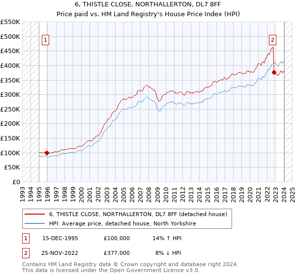 6, THISTLE CLOSE, NORTHALLERTON, DL7 8FF: Price paid vs HM Land Registry's House Price Index