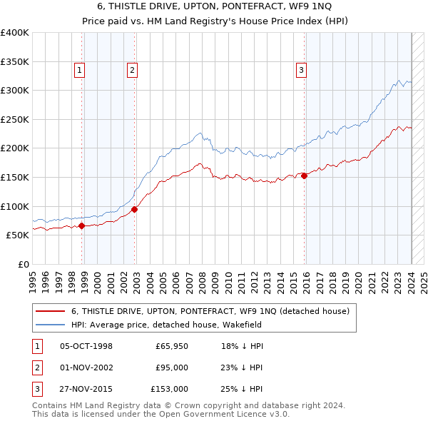 6, THISTLE DRIVE, UPTON, PONTEFRACT, WF9 1NQ: Price paid vs HM Land Registry's House Price Index