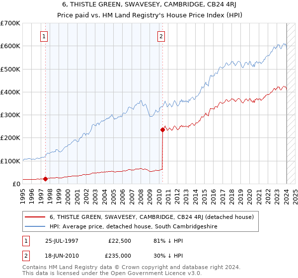 6, THISTLE GREEN, SWAVESEY, CAMBRIDGE, CB24 4RJ: Price paid vs HM Land Registry's House Price Index