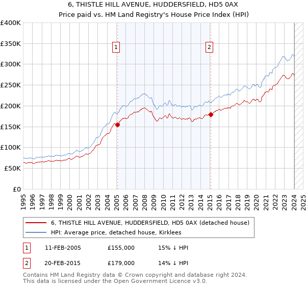 6, THISTLE HILL AVENUE, HUDDERSFIELD, HD5 0AX: Price paid vs HM Land Registry's House Price Index