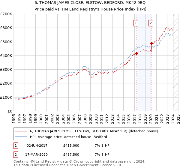 6, THOMAS JAMES CLOSE, ELSTOW, BEDFORD, MK42 9BQ: Price paid vs HM Land Registry's House Price Index