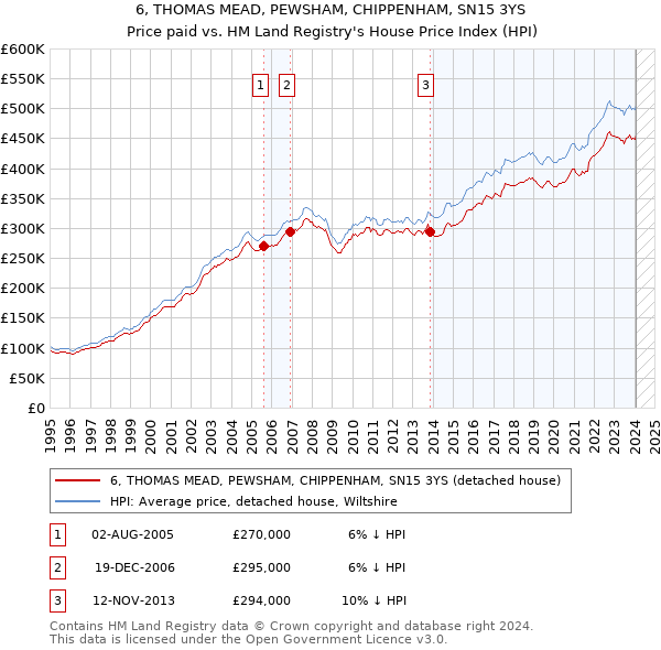 6, THOMAS MEAD, PEWSHAM, CHIPPENHAM, SN15 3YS: Price paid vs HM Land Registry's House Price Index