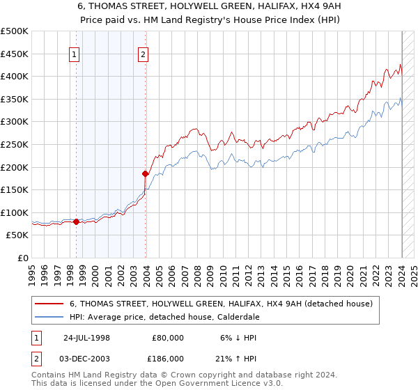 6, THOMAS STREET, HOLYWELL GREEN, HALIFAX, HX4 9AH: Price paid vs HM Land Registry's House Price Index