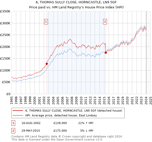 6, THOMAS SULLY CLOSE, HORNCASTLE, LN9 5GF: Price paid vs HM Land Registry's House Price Index
