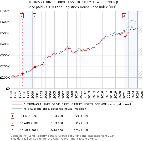 6, THOMAS TURNER DRIVE, EAST HOATHLY, LEWES, BN8 6QF: Price paid vs HM Land Registry's House Price Index