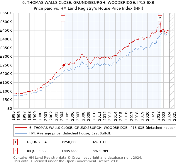 6, THOMAS WALLS CLOSE, GRUNDISBURGH, WOODBRIDGE, IP13 6XB: Price paid vs HM Land Registry's House Price Index