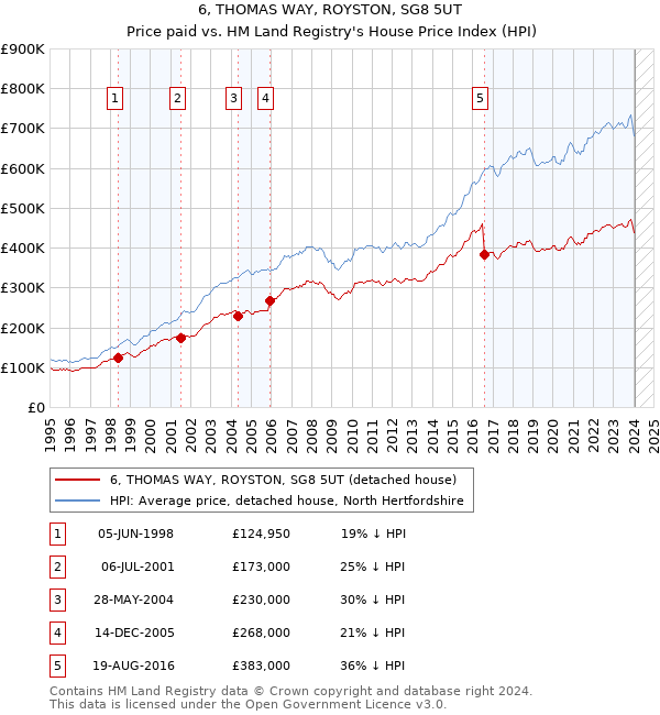 6, THOMAS WAY, ROYSTON, SG8 5UT: Price paid vs HM Land Registry's House Price Index