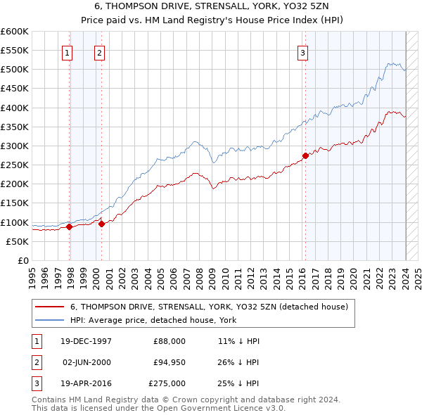 6, THOMPSON DRIVE, STRENSALL, YORK, YO32 5ZN: Price paid vs HM Land Registry's House Price Index