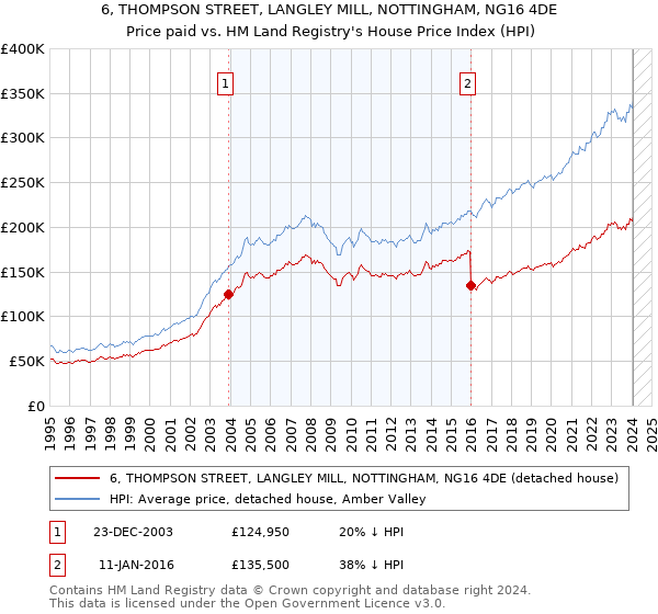 6, THOMPSON STREET, LANGLEY MILL, NOTTINGHAM, NG16 4DE: Price paid vs HM Land Registry's House Price Index
