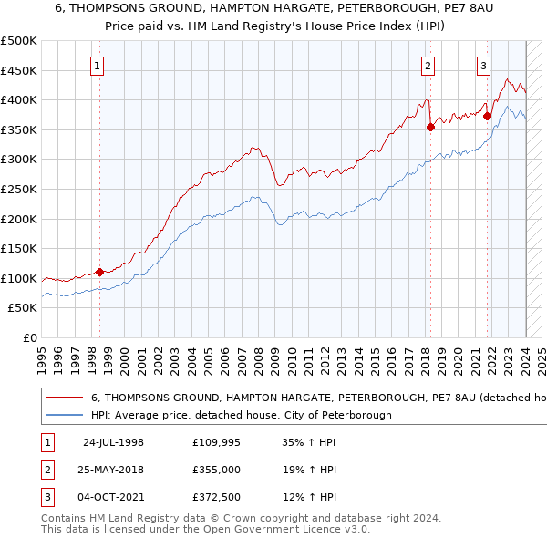 6, THOMPSONS GROUND, HAMPTON HARGATE, PETERBOROUGH, PE7 8AU: Price paid vs HM Land Registry's House Price Index