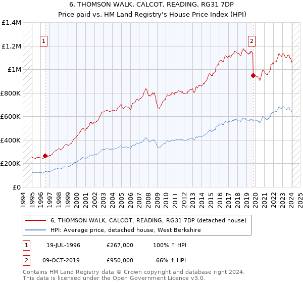 6, THOMSON WALK, CALCOT, READING, RG31 7DP: Price paid vs HM Land Registry's House Price Index