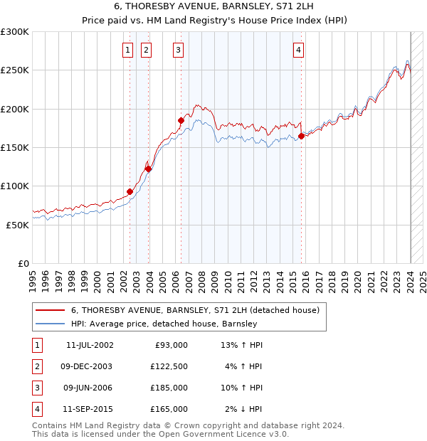 6, THORESBY AVENUE, BARNSLEY, S71 2LH: Price paid vs HM Land Registry's House Price Index