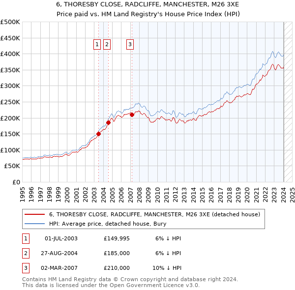 6, THORESBY CLOSE, RADCLIFFE, MANCHESTER, M26 3XE: Price paid vs HM Land Registry's House Price Index
