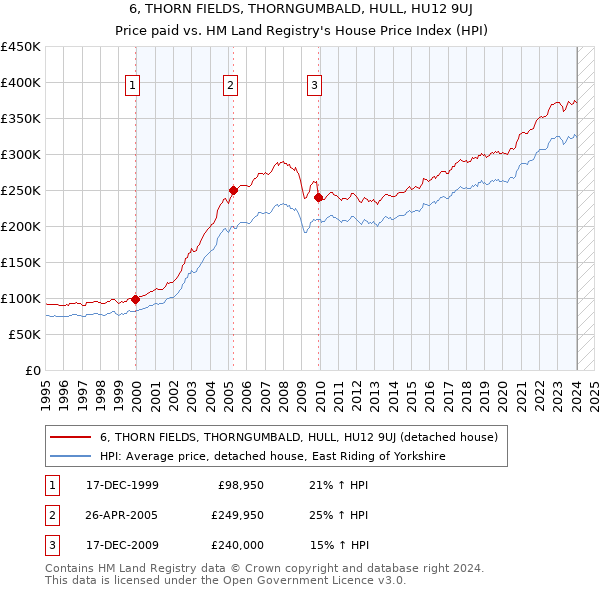 6, THORN FIELDS, THORNGUMBALD, HULL, HU12 9UJ: Price paid vs HM Land Registry's House Price Index
