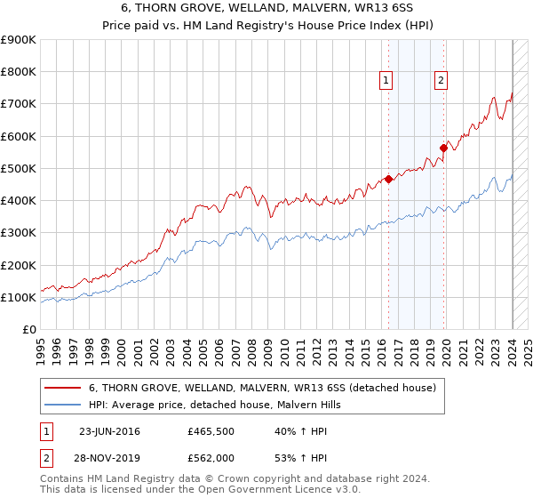 6, THORN GROVE, WELLAND, MALVERN, WR13 6SS: Price paid vs HM Land Registry's House Price Index
