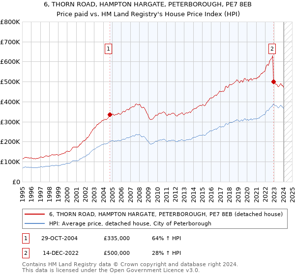 6, THORN ROAD, HAMPTON HARGATE, PETERBOROUGH, PE7 8EB: Price paid vs HM Land Registry's House Price Index