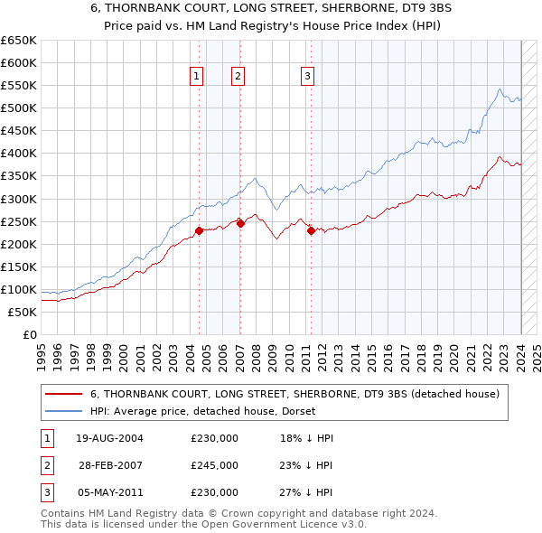6, THORNBANK COURT, LONG STREET, SHERBORNE, DT9 3BS: Price paid vs HM Land Registry's House Price Index