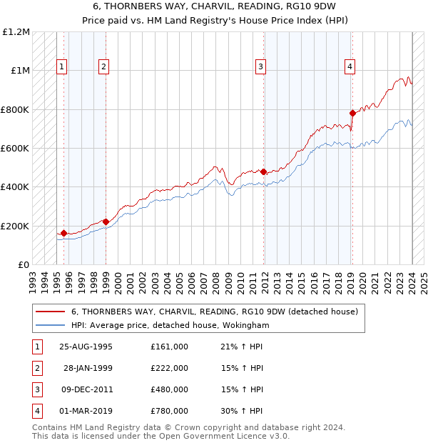 6, THORNBERS WAY, CHARVIL, READING, RG10 9DW: Price paid vs HM Land Registry's House Price Index