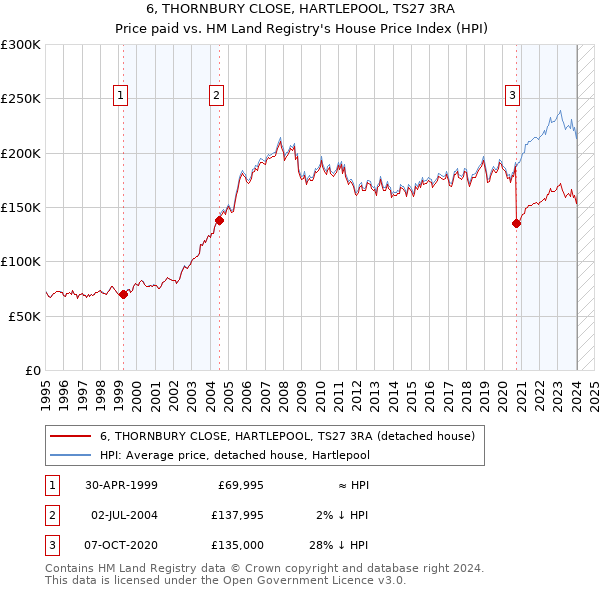 6, THORNBURY CLOSE, HARTLEPOOL, TS27 3RA: Price paid vs HM Land Registry's House Price Index