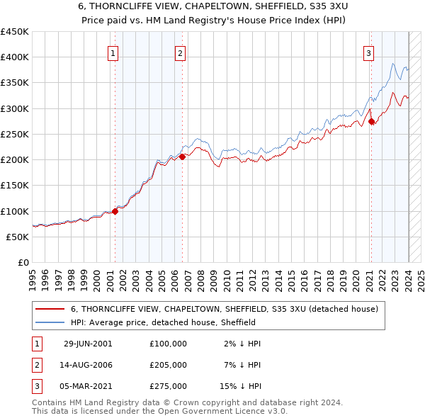 6, THORNCLIFFE VIEW, CHAPELTOWN, SHEFFIELD, S35 3XU: Price paid vs HM Land Registry's House Price Index