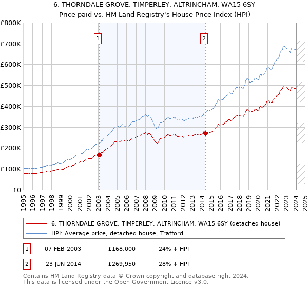 6, THORNDALE GROVE, TIMPERLEY, ALTRINCHAM, WA15 6SY: Price paid vs HM Land Registry's House Price Index