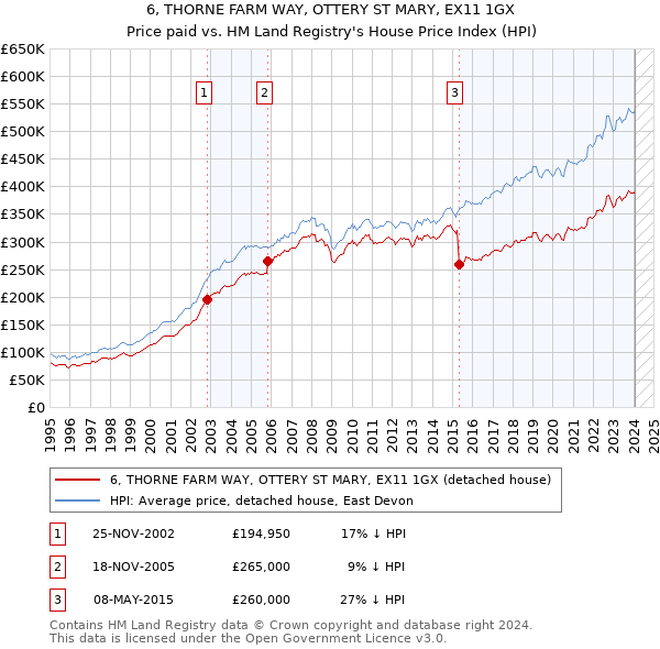 6, THORNE FARM WAY, OTTERY ST MARY, EX11 1GX: Price paid vs HM Land Registry's House Price Index