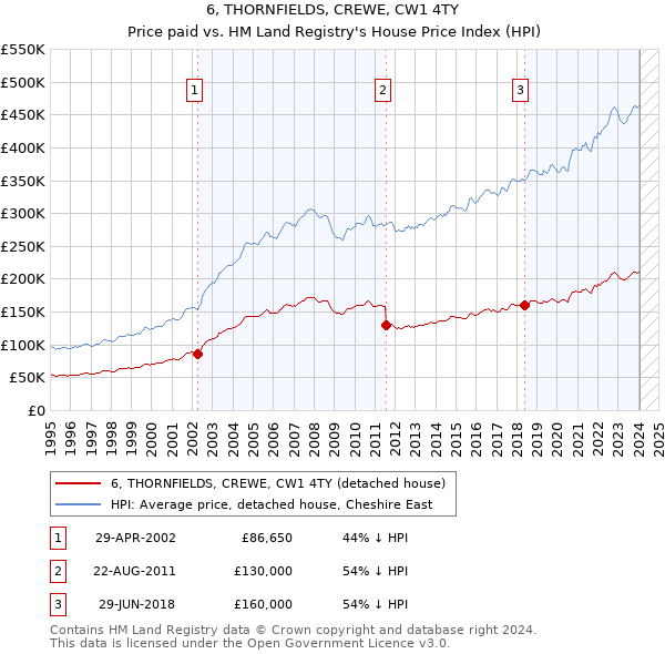 6, THORNFIELDS, CREWE, CW1 4TY: Price paid vs HM Land Registry's House Price Index
