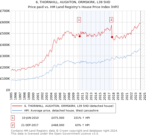 6, THORNHILL, AUGHTON, ORMSKIRK, L39 5HD: Price paid vs HM Land Registry's House Price Index