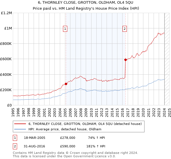 6, THORNLEY CLOSE, GROTTON, OLDHAM, OL4 5QU: Price paid vs HM Land Registry's House Price Index