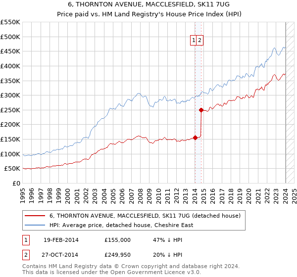 6, THORNTON AVENUE, MACCLESFIELD, SK11 7UG: Price paid vs HM Land Registry's House Price Index