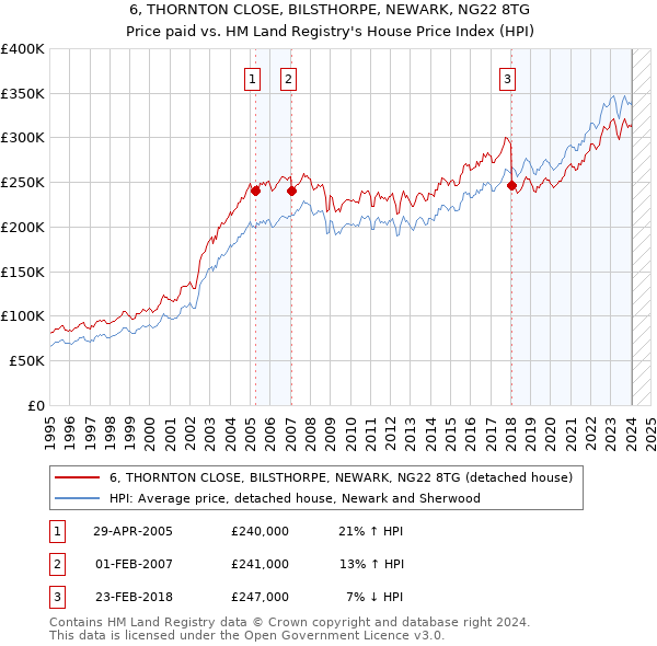 6, THORNTON CLOSE, BILSTHORPE, NEWARK, NG22 8TG: Price paid vs HM Land Registry's House Price Index