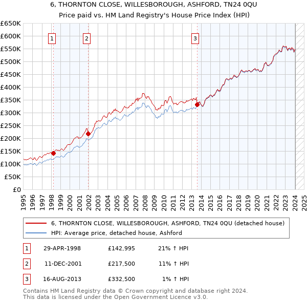 6, THORNTON CLOSE, WILLESBOROUGH, ASHFORD, TN24 0QU: Price paid vs HM Land Registry's House Price Index