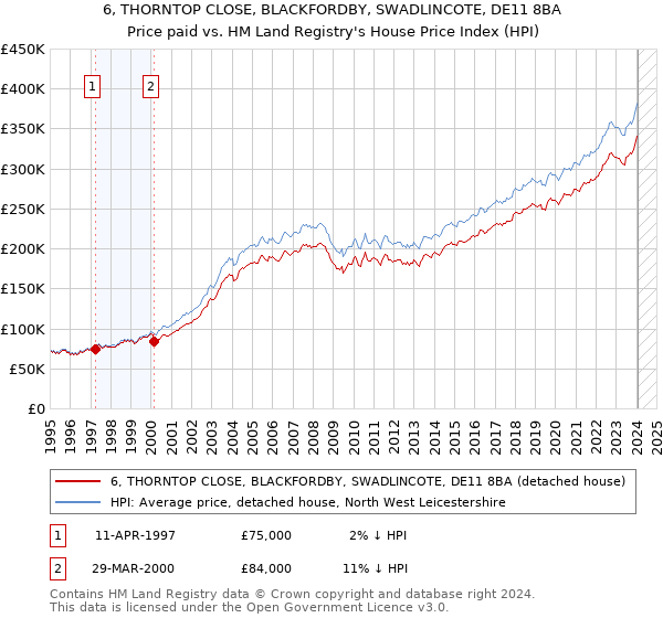 6, THORNTOP CLOSE, BLACKFORDBY, SWADLINCOTE, DE11 8BA: Price paid vs HM Land Registry's House Price Index