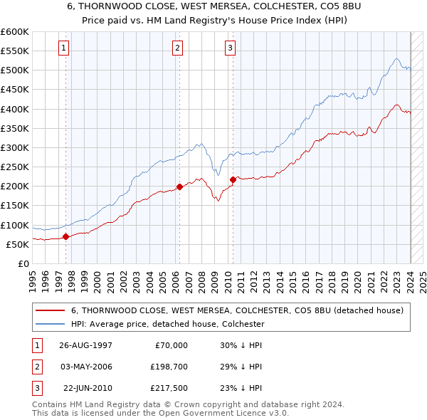 6, THORNWOOD CLOSE, WEST MERSEA, COLCHESTER, CO5 8BU: Price paid vs HM Land Registry's House Price Index