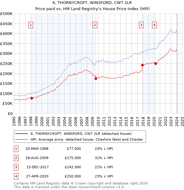 6, THORNYCROFT, WINSFORD, CW7 2LR: Price paid vs HM Land Registry's House Price Index