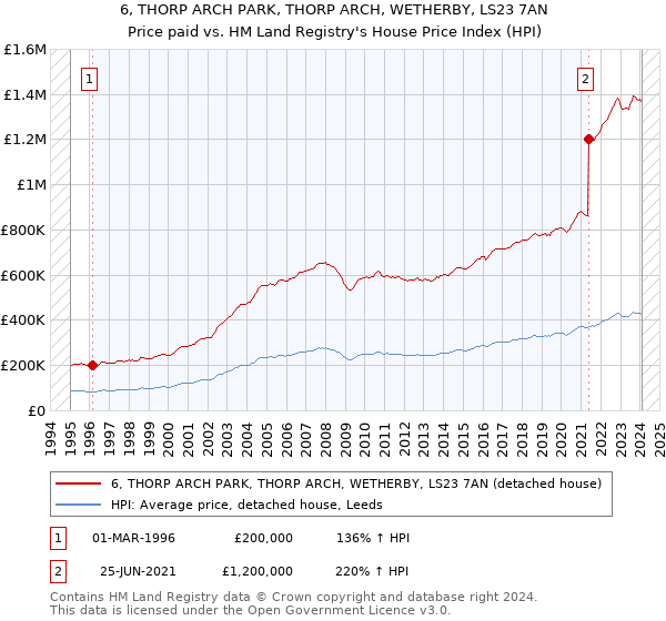 6, THORP ARCH PARK, THORP ARCH, WETHERBY, LS23 7AN: Price paid vs HM Land Registry's House Price Index