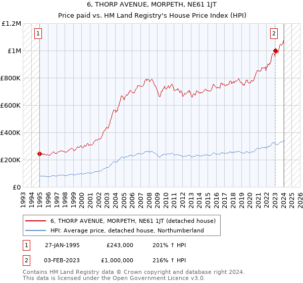 6, THORP AVENUE, MORPETH, NE61 1JT: Price paid vs HM Land Registry's House Price Index