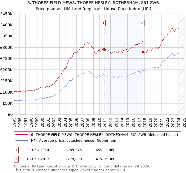 6, THORPE FIELD MEWS, THORPE HESLEY, ROTHERHAM, S61 2WB: Price paid vs HM Land Registry's House Price Index