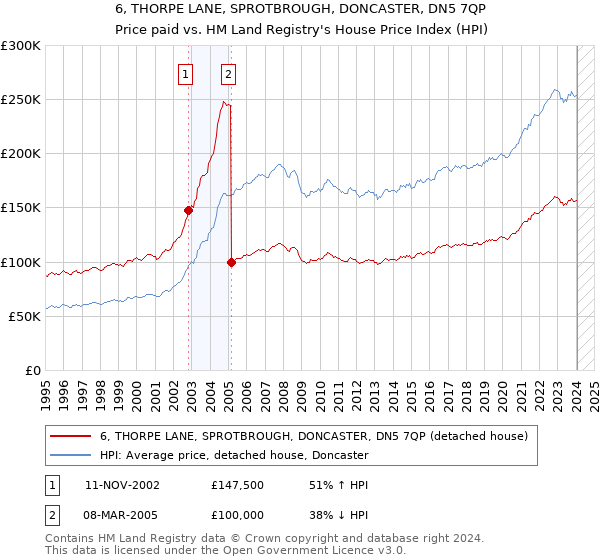 6, THORPE LANE, SPROTBROUGH, DONCASTER, DN5 7QP: Price paid vs HM Land Registry's House Price Index