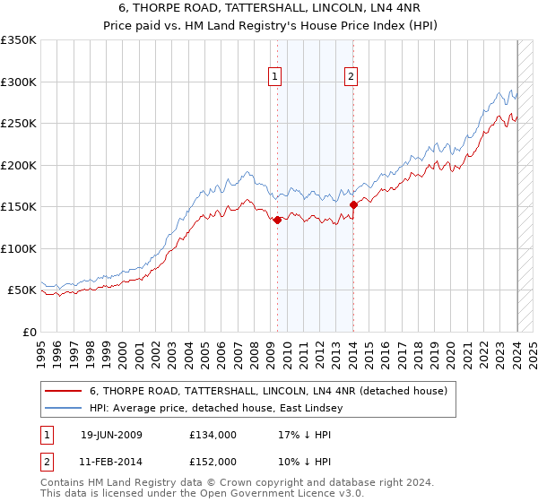 6, THORPE ROAD, TATTERSHALL, LINCOLN, LN4 4NR: Price paid vs HM Land Registry's House Price Index