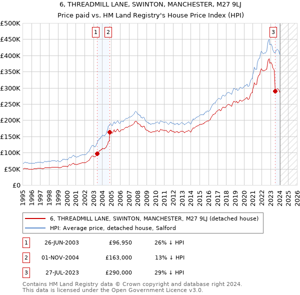 6, THREADMILL LANE, SWINTON, MANCHESTER, M27 9LJ: Price paid vs HM Land Registry's House Price Index